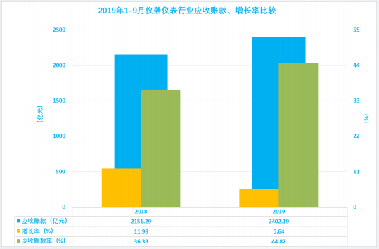 2019年1-9月仪器仪表行业经济运行概况(图9)